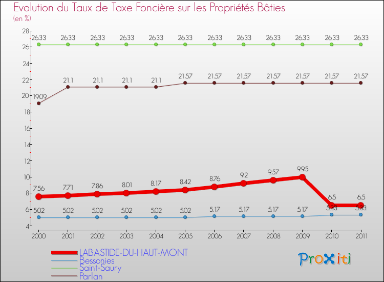 Evolution du taux de la taxe foncière sur le bati pour LABASTIDE-DU-HAUT-MONT et les communes proches Comparaison des taux de taxe foncière sur le bati pour LABASTIDE-DU-HAUT-MONT et les communes voisines