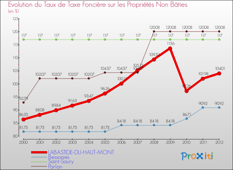Evolution du taux de la taxe foncière sur les immeubles et terrains non batis pour LABASTIDE-DU-HAUT-MONT et les communes proches de 2000 à 2012 Comparaison des taux de la taxe foncière sur les immeubles et terrains non batis pour LABASTIDE-DU-HAUT-MONT et les communes voisines de 2000 à 2012