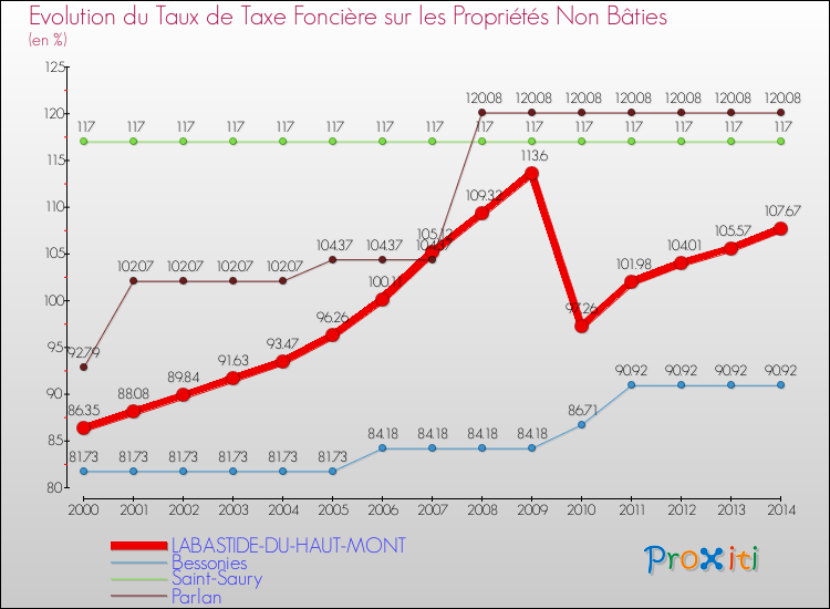 Evolution du taux de la taxe foncière sur les immeubles et terrains non batis pour LABASTIDE-DU-HAUT-MONT et les communes proches de 2000 à 2014 Comparaison des taux de la taxe foncière sur les immeubles et terrains non batis pour LABASTIDE-DU-HAUT-MONT et les communes voisines de 2000 à 2014