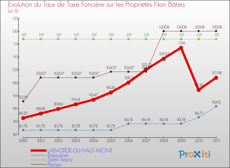 Evolution du taux de la taxe foncière sur les immeubles et terrains non batis pour LABASTIDE-DU-HAUT-MONT et les communes proches Comparaison des taux de la taxe foncière sur les immeubles et terrains non batis pour LABASTIDE-DU-HAUT-MONT et les communes voisines