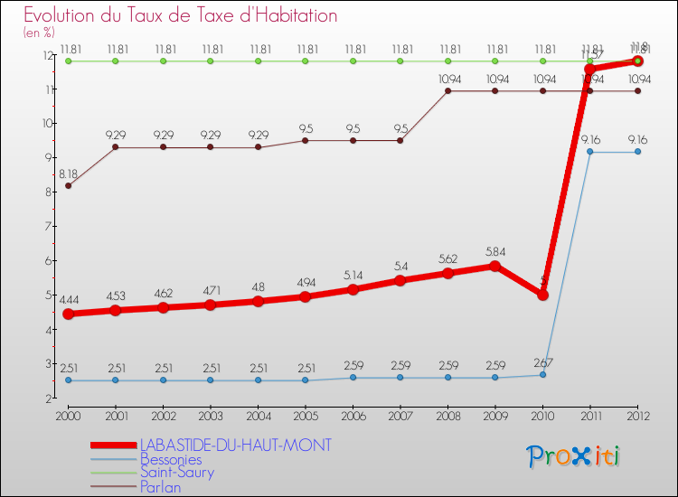Evolution du taux de la taxe d'habitation pour LABASTIDE-DU-HAUT-MONT et les communes proches Comparaison des taux de la taxe d'habitation pour LABASTIDE-DU-HAUT-MONT et les communes voisines