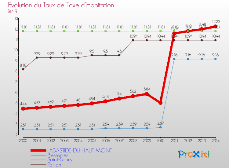 Evolution du taux de la taxe d'habitation pour LABASTIDE-DU-HAUT-MONT et les communes proches de 2000 à 2014 Comparaison des taux de la taxe d'habitation pour LABASTIDE-DU-HAUT-MONT et les communes voisines de 2000 à 2014