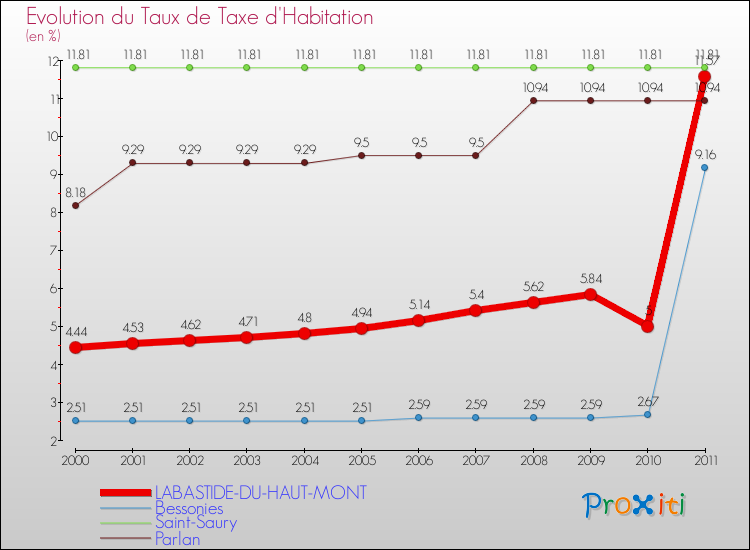 Evolution du taux de la taxe d'habitation pour LABASTIDE-DU-HAUT-MONT et les communes proches Comparaison des taux de la taxe d'habitation pour LABASTIDE-DU-HAUT-MONT et les communes voisines