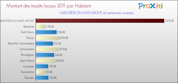 Montant des impôts locaux par Habitant pour LABASTIDE-DU-HAUT-MONT et les communes proches Comparaison des impôts locaux par habitant pour LABASTIDE-DU-HAUT-MONT et les communes voisines