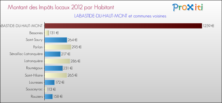 Montant des impôts locaux par Habitant pour LABASTIDE-DU-HAUT-MONT et les communes proches Comparaison des impôts locaux par habitant pour LABASTIDE-DU-HAUT-MONT et les communes voisines