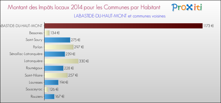 Montant des impôts locaux par Habitant pour LABASTIDE-DU-HAUT-MONT et les communes proches en 2014 Comparaison des impôts locaux par habitant pour LABASTIDE-DU-HAUT-MONT et les communes voisines en 2014