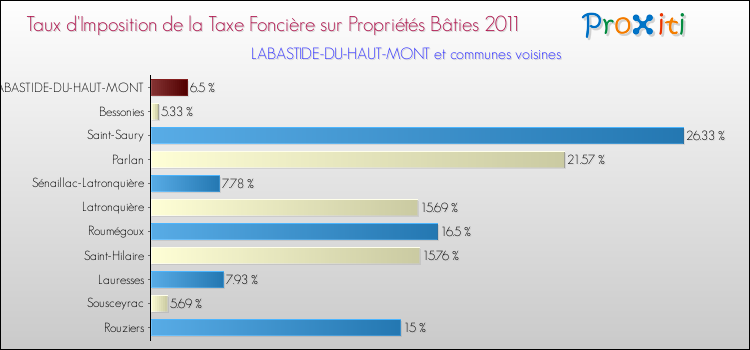 Taux d'imposition de la taxe foncière sur le bati 2011 pour LABASTIDE-DU-HAUT-MONT et les communes proches Comparaison des taux d'imposition de la taxe foncière sur le bati 2011 pour LABASTIDE-DU-HAUT-MONT et les communes voisines