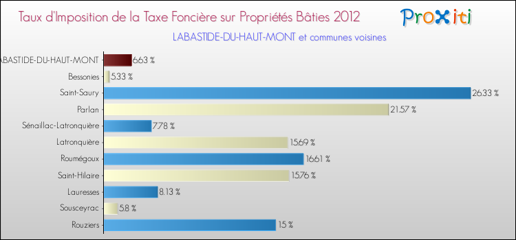 Taux d'imposition de la taxe foncière sur le bati 2012 pour LABASTIDE-DU-HAUT-MONT et les communes proches Comparaison des taux d'imposition de la taxe foncière sur le bati 2012 pour LABASTIDE-DU-HAUT-MONT et les communes voisines