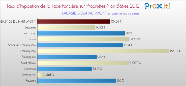 Taux d'imposition de la taxe foncière sur les immeubles et terrains non batis 2012 pour LABASTIDE-DU-HAUT-MONT et les communes proches Comparaison des taux d'imposition de la taxe foncière sur les immeubles et terrains non batis 2012 pour LABASTIDE-DU-HAUT-MONT et les communes voisines