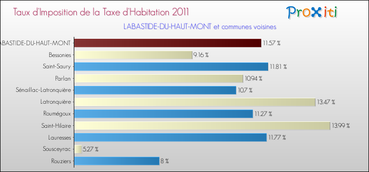 Taux d'imposition de la taxe d'habitation 2011 pour LABASTIDE-DU-HAUT-MONT et les communes proches Comparaison des taux d'imposition de la taxe d'habitation 2011 pour LABASTIDE-DU-HAUT-MONT et les communes voisines