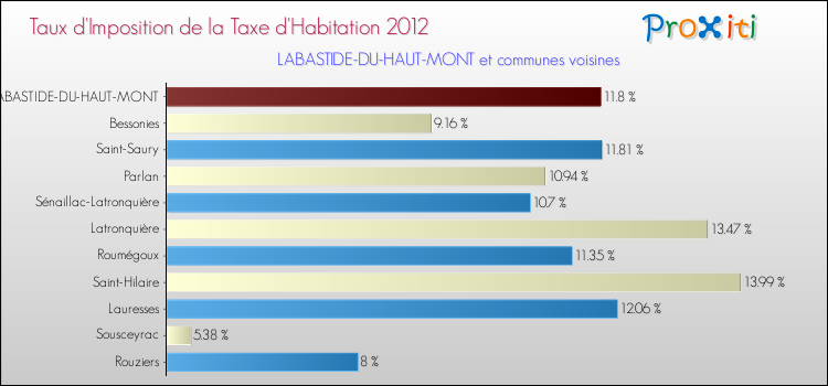 Taux d'imposition de la taxe d'habitation 2012 pour LABASTIDE-DU-HAUT-MONT et les communes proches Comparaison des taux d'imposition de la taxe d'habitation 2012 pour LABASTIDE-DU-HAUT-MONT et les communes voisines