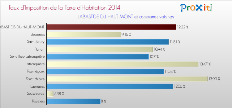 Taux d'imposition de la taxe d'habitation 2014 pour LABASTIDE-DU-HAUT-MONT et les communes proches Comparaison des taux d'imposition de la taxe d'habitation 2014 pour LABASTIDE-DU-HAUT-MONT et les communes voisines