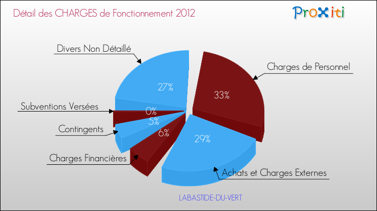Décomposition des Charges de Fonctionnement 2012 de la commune de LABASTIDE-DU-VERT Charges de Fonctionnement 2012 pour la commune de LABASTIDE-DU-VERT