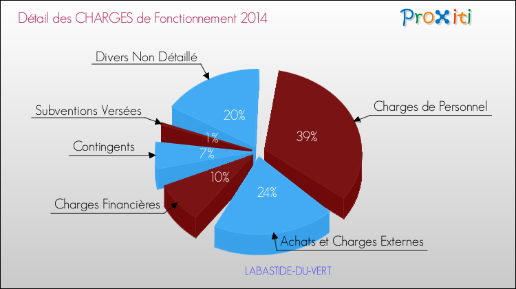 Décomposition des Charges de Fonctionnement 2014 de la commune de LABASTIDE-DU-VERT Charges de Fonctionnement 2014 pour la commune de LABASTIDE-DU-VERT