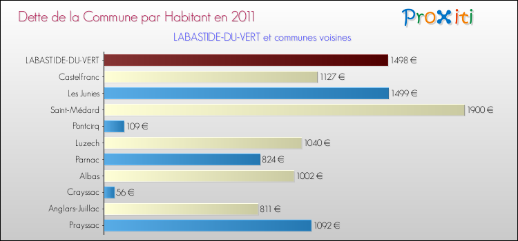 Dette par habitant de la commune en 2011 pour LABASTIDE-DU-VERT et les communes proches Comparaison de la dette par habitant de la commune en 2011 pour LABASTIDE-DU-VERT et les communes voisines