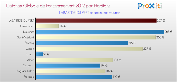 Montant des dotations globales de fonctionnement DGF par Habitant pour LABASTIDE-DU-VERT et les communes proches Comparaison des des dotations globales de fonctionnement DGF par habitant pour LABASTIDE-DU-VERT et les communes voisines