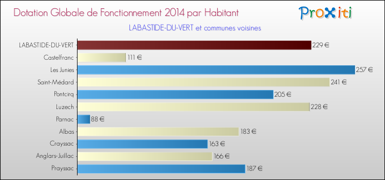 Montant des dotations globales de fonctionnement DGF par Habitant pour LABASTIDE-DU-VERT et les communes proches en 2014. Comparaison des des dotations globales de fonctionnement DGF par habitant pour LABASTIDE-DU-VERT et les communes voisines en 2014.