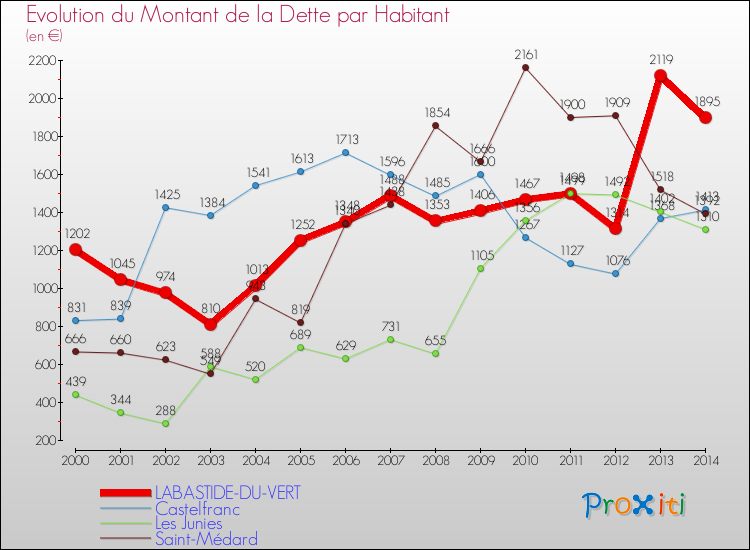 Evolution de la dette par habitant pour la commune de LABASTIDE-DU-VERT et les communes proches de 2000 à 2014 Comparaison de la dette par habitant pour LABASTIDE-DU-VERT et les communes voisines de 2000 à 2014