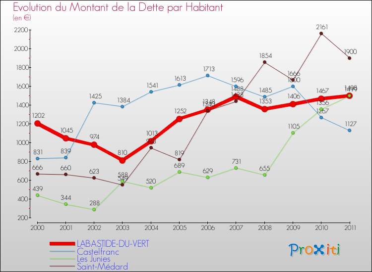 Evolution de la dette par habitant pour la commune de LABASTIDE-DU-VERT et les communes proches Comparaison de la dette par habitant pour LABASTIDE-DU-VERT et les communes voisines