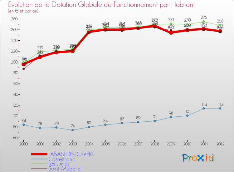 Evolution et montant de la dotation globale de fonctionnement par Habitant pour LABASTIDE-DU-VERT et les communes proches Comparaison des dotations globales de fonctionnement par habitant pour LABASTIDE-DU-VERT et les communes voisines