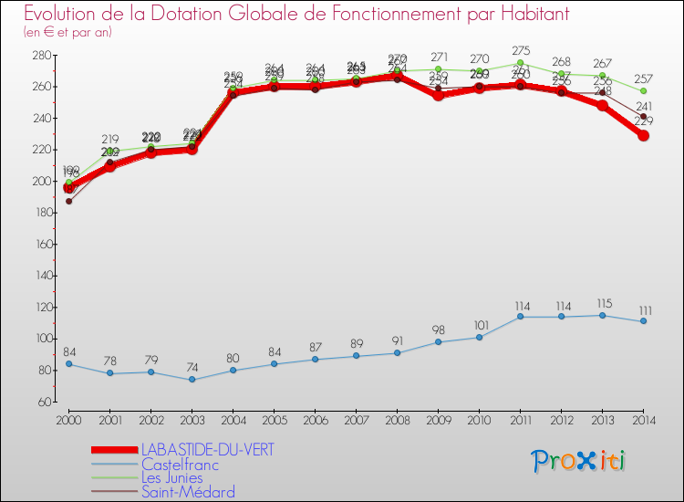 Evolution et montant de la dotation globale de fonctionnement par Habitant pour LABASTIDE-DU-VERT et les communes proches de 2000 à 2014. Comparaison des dotations globales de fonctionnement par habitant pour LABASTIDE-DU-VERT et les communes voisines de 2000 à 2014.