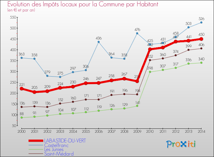 Evolution et montant des impôts locaux par Habitant pour LABASTIDE-DU-VERT et les communes proches de 2000 à 2014 Comparaison des impôts locaux par habitant pour LABASTIDE-DU-VERT et les communes voisines de 2000 à 2014