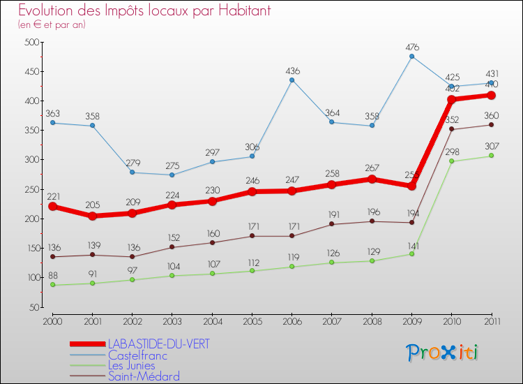 Evolution et montant des impôts locaux par Habitant pour LABASTIDE-DU-VERT et les communes proches Comparaison des impôts locaux par habitant pour LABASTIDE-DU-VERT et les communes voisines
