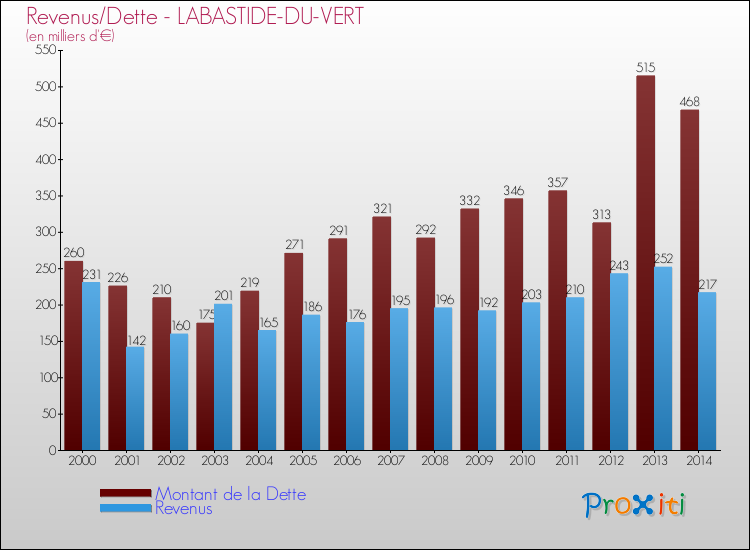 Evolution comparée de la dette et des revenus pour la commune de LABASTIDE-DU-VERT de 2000 à 2014 Comparaison de la dette et des revenus pour LABASTIDE-DU-VERT de 2000 à 2014