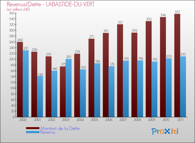 Evolution comparée de la dette et des revenus pour la commune de LABASTIDE-DU-VERT de 2000 à 2011 Comparaison de la dette et des revenus pour LABASTIDE-DU-VERT de 2000 à 2011
