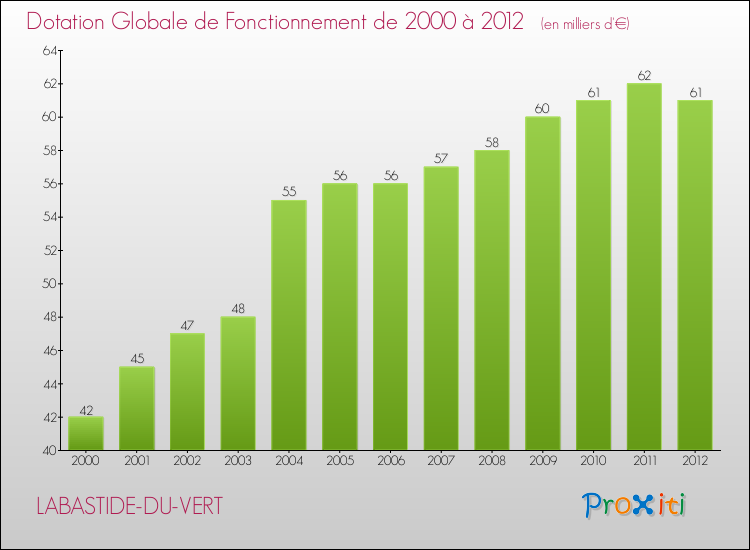 Evolution du montant de la Dotation Globale de Fonctionnement pour la commune de LABASTIDE-DU-VERT de 2000 à 2012 Evolution du montant de la Dotation Globale de Fonctionnement pour LABASTIDE-DU-VERT de 2000 à 2012