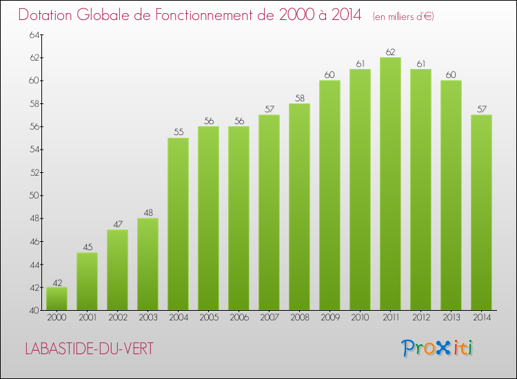 Evolution du montant de la Dotation Globale de Fonctionnement pour la commune de LABASTIDE-DU-VERT de 2000 à 2014 Evolution du montant de la Dotation Globale de Fonctionnement pour LABASTIDE-DU-VERT de 2000 à 2014