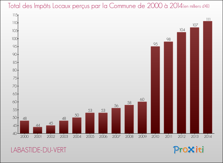 Evolution des Impôts Locaux pour la commune de LABASTIDE-DU-VERT de 2000 à 2014 Evolution des Impôts Locaux pour LABASTIDE-DU-VERT de 2000 à 2014