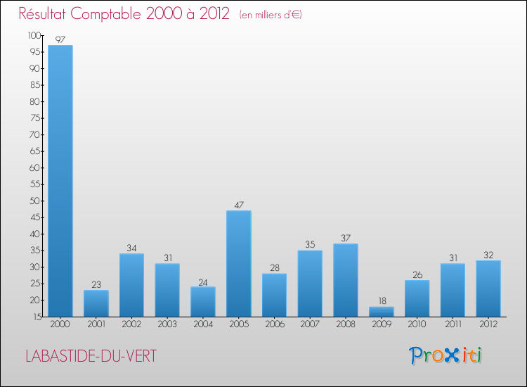 Evolution du résultat comptable pour la commune de LABASTIDE-DU-VERT de 2000 à 2012 Evolution du résultat comptable pour LABASTIDE-DU-VERT de 2000 à 2012