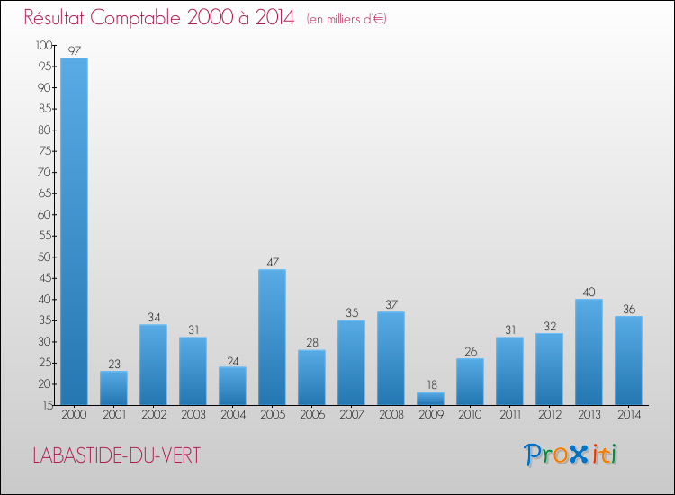 Evolution du résultat comptable pour la commune de LABASTIDE-DU-VERT de 2000 à 2014 Evolution du résultat comptable pour LABASTIDE-DU-VERT de 2000 à 2014