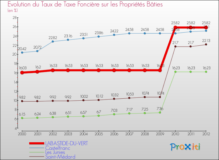 Evolution du taux de la taxe foncière sur le bati pour LABASTIDE-DU-VERT et les communes proches de 2000 à 2012 Comparaison des taux de taxe foncière sur le bati pour LABASTIDE-DU-VERT et les communes voisines de 2000 à 2012