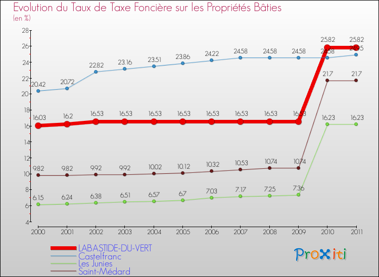 Evolution du taux de la taxe foncière sur le bati pour LABASTIDE-DU-VERT et les communes proches Comparaison des taux de taxe foncière sur le bati pour LABASTIDE-DU-VERT et les communes voisines