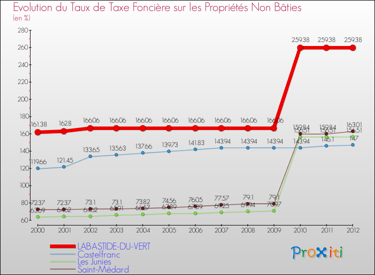 Evolution du taux de la taxe foncière sur les immeubles et terrains non batis pour LABASTIDE-DU-VERT et les communes proches de 2000 à 2012 Comparaison des taux de la taxe foncière sur les immeubles et terrains non batis pour LABASTIDE-DU-VERT et les communes voisines de 2000 à 2012