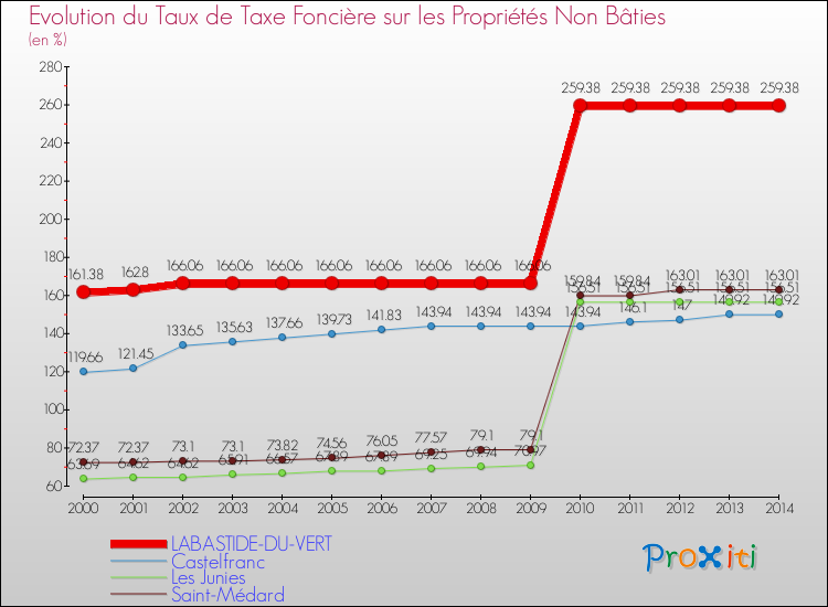 Evolution du taux de la taxe foncière sur les immeubles et terrains non batis pour LABASTIDE-DU-VERT et les communes proches de 2000 à 2014 Comparaison des taux de la taxe foncière sur les immeubles et terrains non batis pour LABASTIDE-DU-VERT et les communes voisines de 2000 à 2014