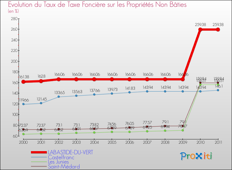 Evolution du taux de la taxe foncière sur les immeubles et terrains non batis pour LABASTIDE-DU-VERT et les communes proches Comparaison des taux de la taxe foncière sur les immeubles et terrains non batis pour LABASTIDE-DU-VERT et les communes voisines
