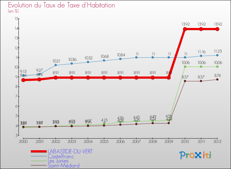 Evolution du taux de la taxe d'habitation pour LABASTIDE-DU-VERT et les communes proches Comparaison des taux de la taxe d'habitation pour LABASTIDE-DU-VERT et les communes voisines