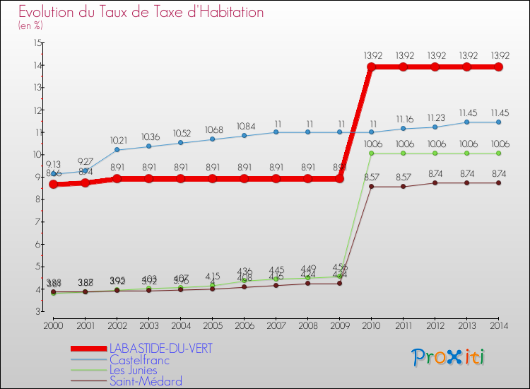 Evolution du taux de la taxe d'habitation pour LABASTIDE-DU-VERT et les communes proches de 2000 à 2014 Comparaison des taux de la taxe d'habitation pour LABASTIDE-DU-VERT et les communes voisines de 2000 à 2014