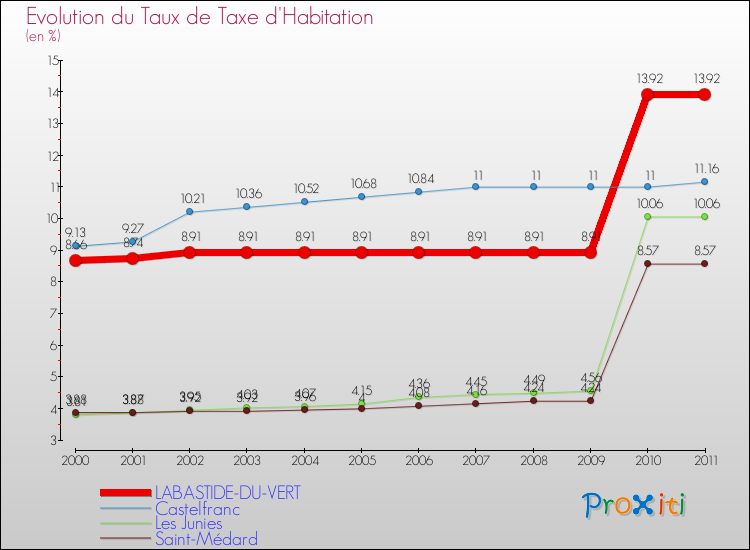 Evolution du taux de la taxe d'habitation pour LABASTIDE-DU-VERT et les communes proches Comparaison des taux de la taxe d'habitation pour LABASTIDE-DU-VERT et les communes voisines