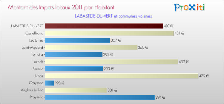Montant des impôts locaux par Habitant pour LABASTIDE-DU-VERT et les communes proches Comparaison des impôts locaux par habitant pour LABASTIDE-DU-VERT et les communes voisines