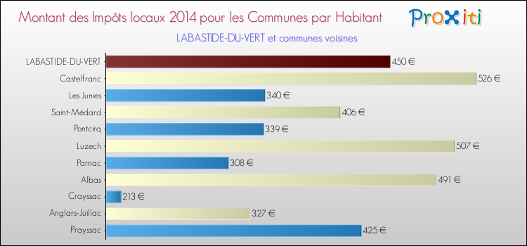 Montant des impôts locaux par Habitant pour LABASTIDE-DU-VERT et les communes proches en 2014 Comparaison des impôts locaux par habitant pour LABASTIDE-DU-VERT et les communes voisines en 2014