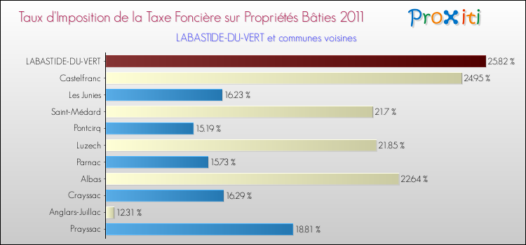 Taux d'imposition de la taxe foncière sur le bati 2011 pour LABASTIDE-DU-VERT et les communes proches Comparaison des taux d'imposition de la taxe foncière sur le bati 2011 pour LABASTIDE-DU-VERT et les communes voisines