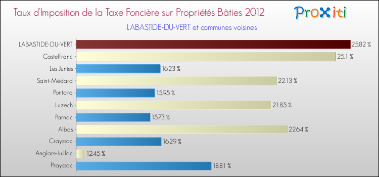 Taux d'imposition de la taxe foncière sur le bati 2012 pour LABASTIDE-DU-VERT et les communes proches Comparaison des taux d'imposition de la taxe foncière sur le bati 2012 pour LABASTIDE-DU-VERT et les communes voisines
