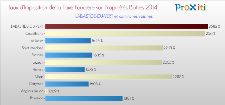 Taux d'imposition de la taxe foncière sur le bati 2014 pour LABASTIDE-DU-VERT et les communes proches Comparaison des taux d'imposition de la taxe foncière sur le bati 2014 pour LABASTIDE-DU-VERT et les communes voisines