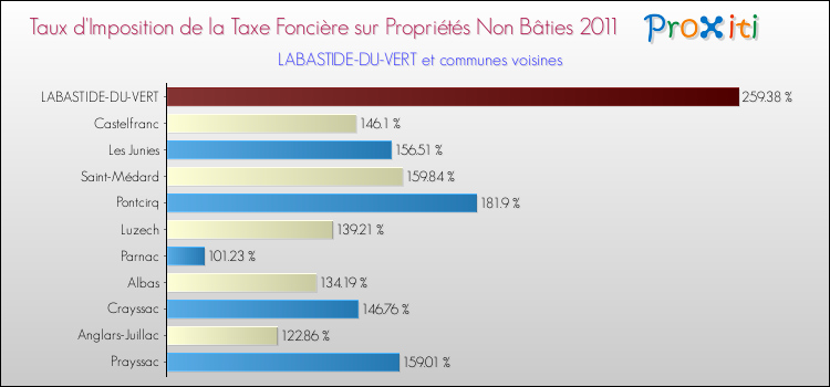 Taux d'imposition de la taxe foncière sur les immeubles et terrains non batis 2011 pour LABASTIDE-DU-VERT et les communes proches Comparaison des taux d'imposition de la taxe foncière sur les immeubles et terrains non batis 2011 pour LABASTIDE-DU-VERT et les communes voisines