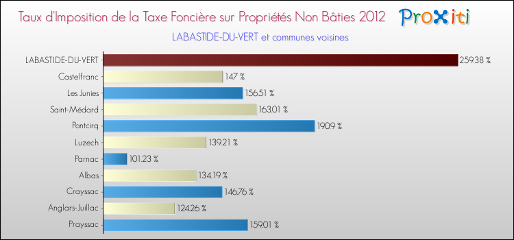 Taux d'imposition de la taxe foncière sur les immeubles et terrains non batis 2012 pour LABASTIDE-DU-VERT et les communes proches Comparaison des taux d'imposition de la taxe foncière sur les immeubles et terrains non batis 2012 pour LABASTIDE-DU-VERT et les communes voisines