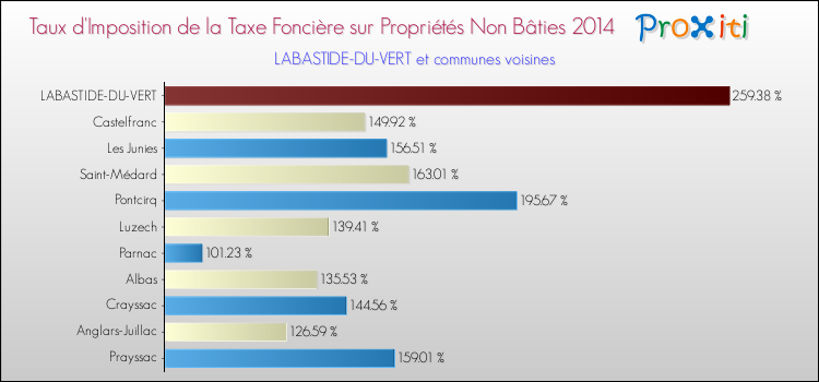 Taux d'imposition de la taxe foncière sur les immeubles et terrains non batis 2014 pour LABASTIDE-DU-VERT et les communes proches Comparaison des taux d'imposition de la taxe foncière sur les immeubles et terrains non batis 2014 pour LABASTIDE-DU-VERT et les communes voisines